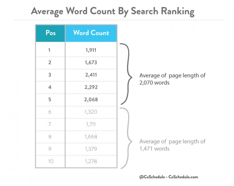 average word count for blog